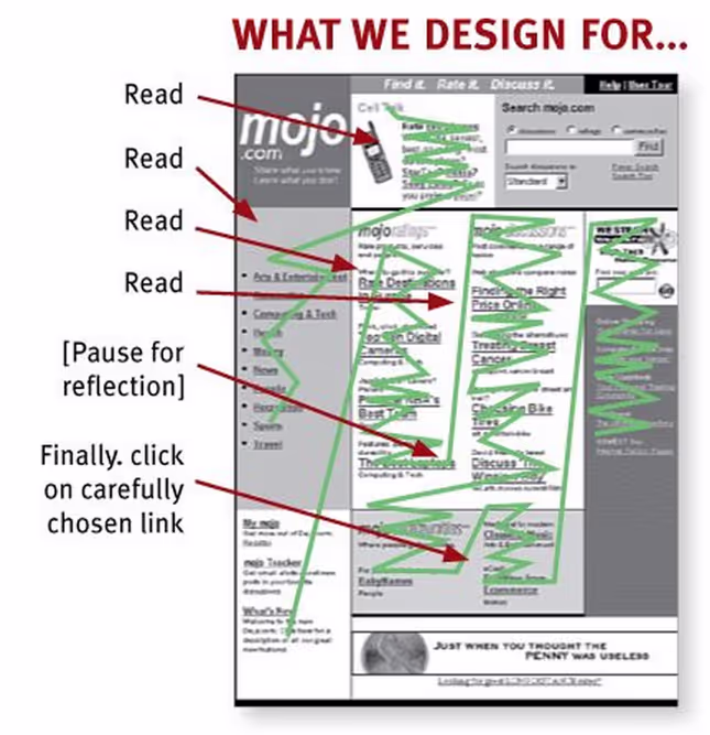 A heading reads ‘What we design for…’, followed by a mock-up of a web page criss-crossed with a line representing eye movement across the page. The line moves over the columns page from top to bottom and left to right, showing careful reading of all the content; labels show where the user has read steadily, paused for reflection, and finally clicked on a chosen link.
