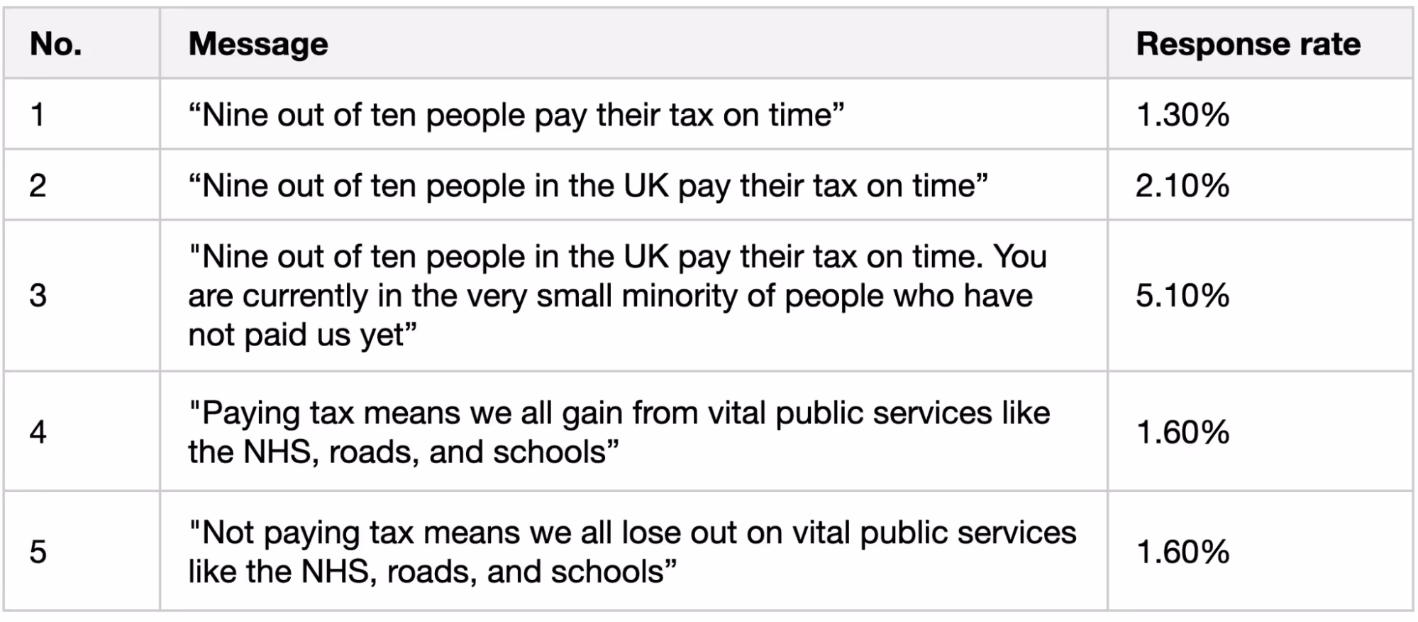Table showing the response rates to different messages in tax bill reminder letters.           Row 1 is ‘Nine out of ten people pay their tax on time’; response rate 1.3%.           Row 2 is ‘Nine out of ten people in the UK pay their tax on time’; response rate 2.1%.           Row 3 is ‘Nine out of ten people in the UK pay their tax on time. You are currently in the very small minority of people who have not paid us yet.’; response rate 5.1%.           Row 4 is ‘Paying tax means we all gain from vital public services like the NHS, roads, and schools’; response rate 1.6%,           Row 5 is ‘Not paying tax means we all lose out on vital public services like the NHS, roads, and schools’; response rate 1.6%.