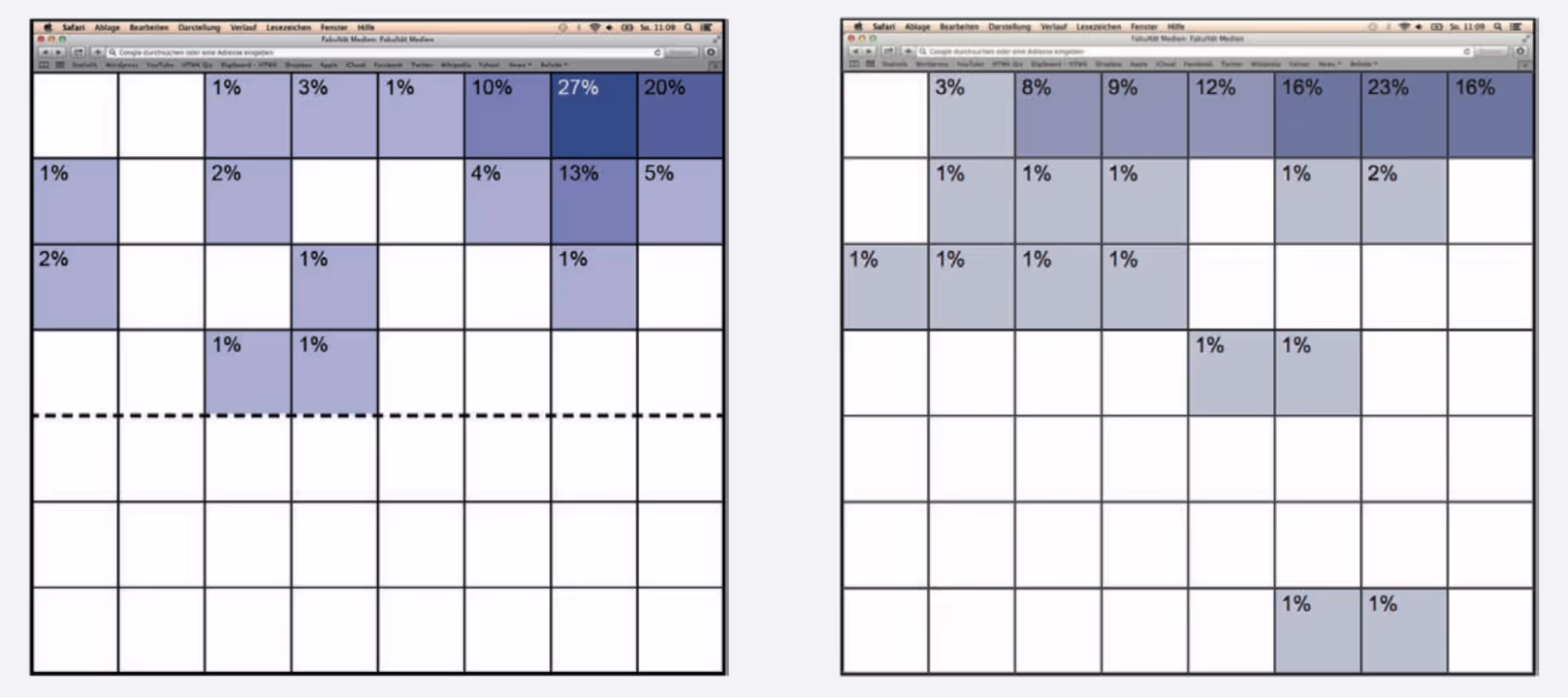 Two diagrams showing where on a web page people expect a website’s search function to be placed. On the left, user expectation places search functionality hotspots mostly in the top right; on the right, research confirms that search functionality is most likely to be placed in the top right.